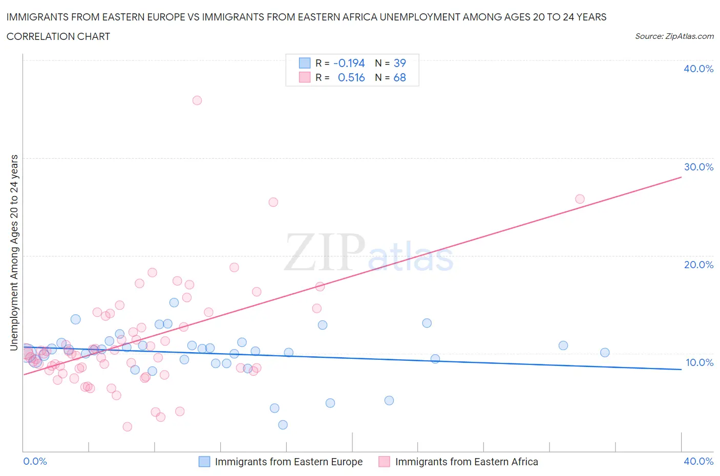 Immigrants from Eastern Europe vs Immigrants from Eastern Africa Unemployment Among Ages 20 to 24 years