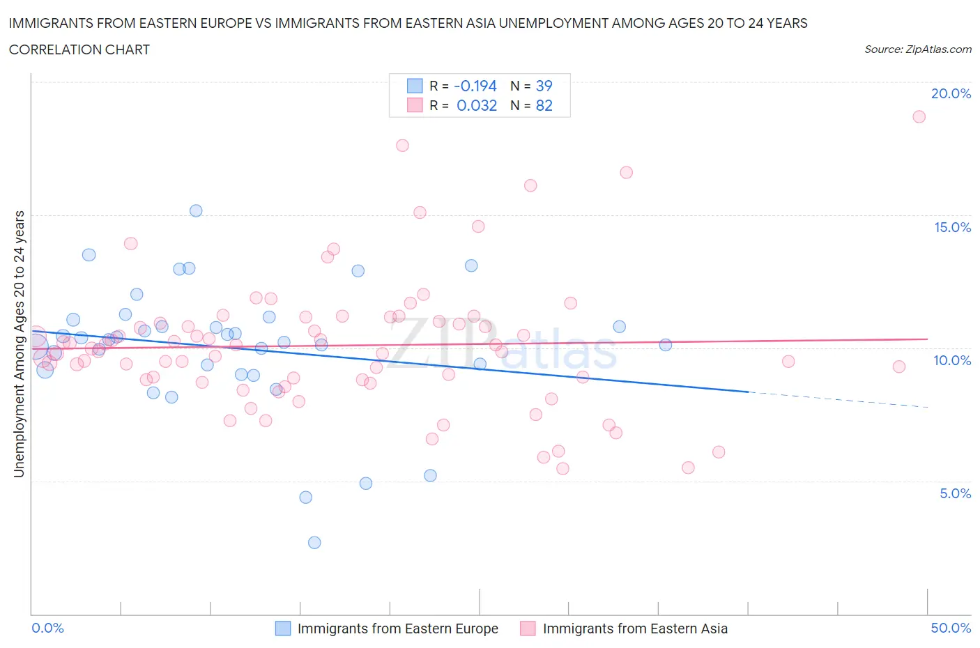 Immigrants from Eastern Europe vs Immigrants from Eastern Asia Unemployment Among Ages 20 to 24 years