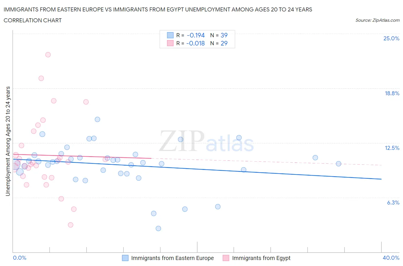 Immigrants from Eastern Europe vs Immigrants from Egypt Unemployment Among Ages 20 to 24 years