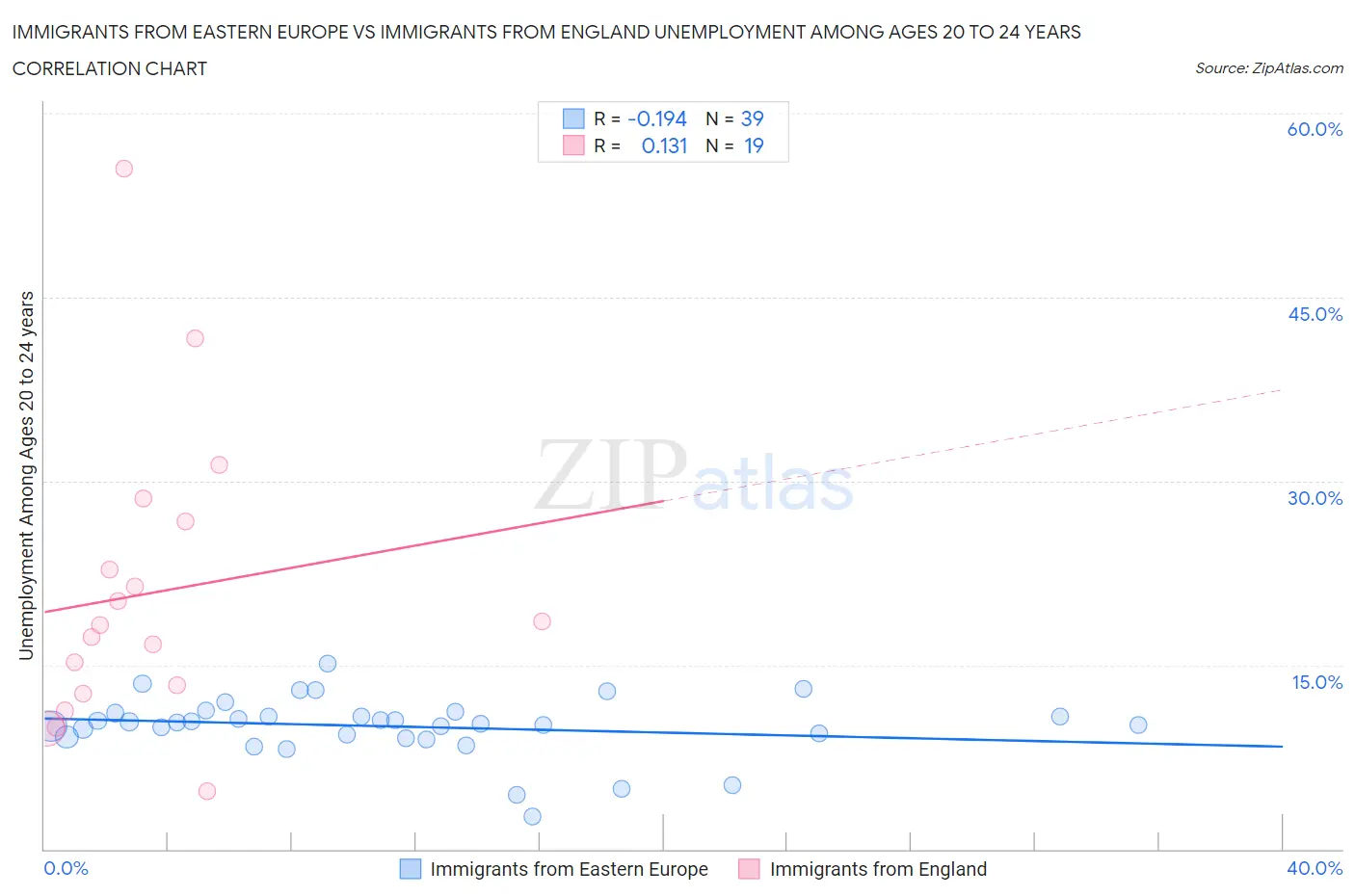 Immigrants from Eastern Europe vs Immigrants from England Unemployment Among Ages 20 to 24 years