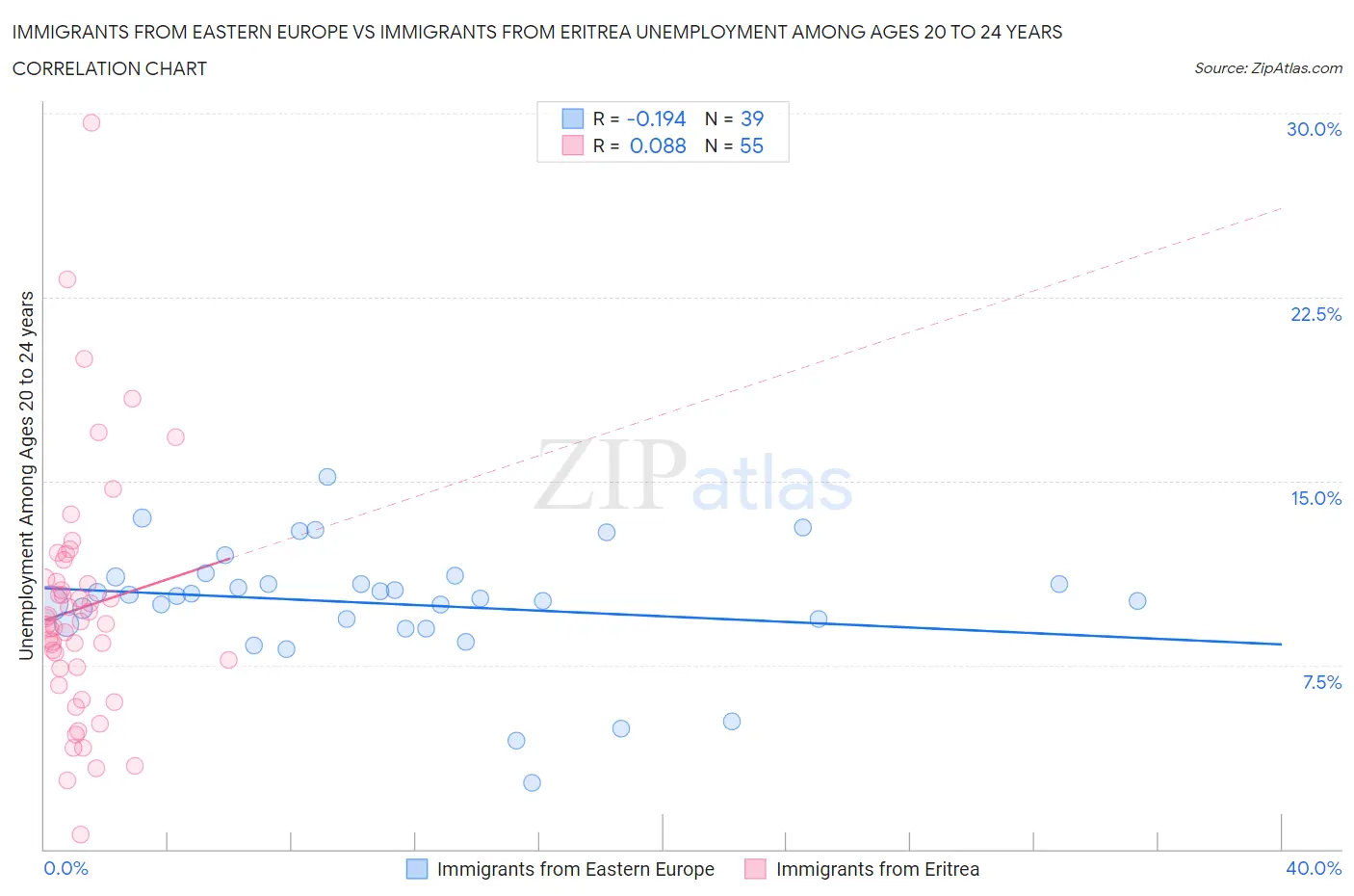 Immigrants from Eastern Europe vs Immigrants from Eritrea Unemployment Among Ages 20 to 24 years