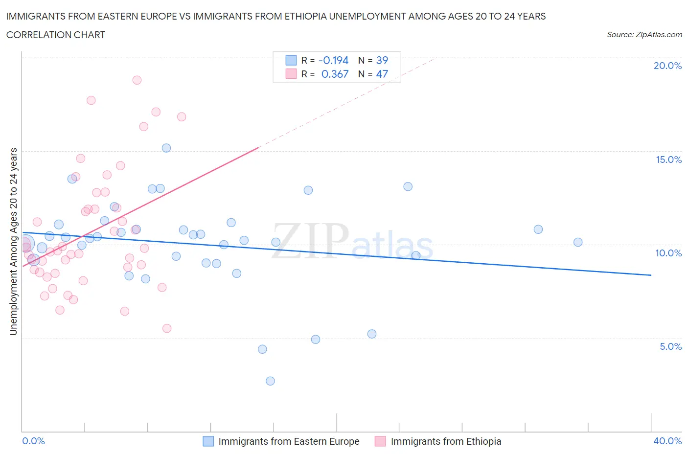 Immigrants from Eastern Europe vs Immigrants from Ethiopia Unemployment Among Ages 20 to 24 years