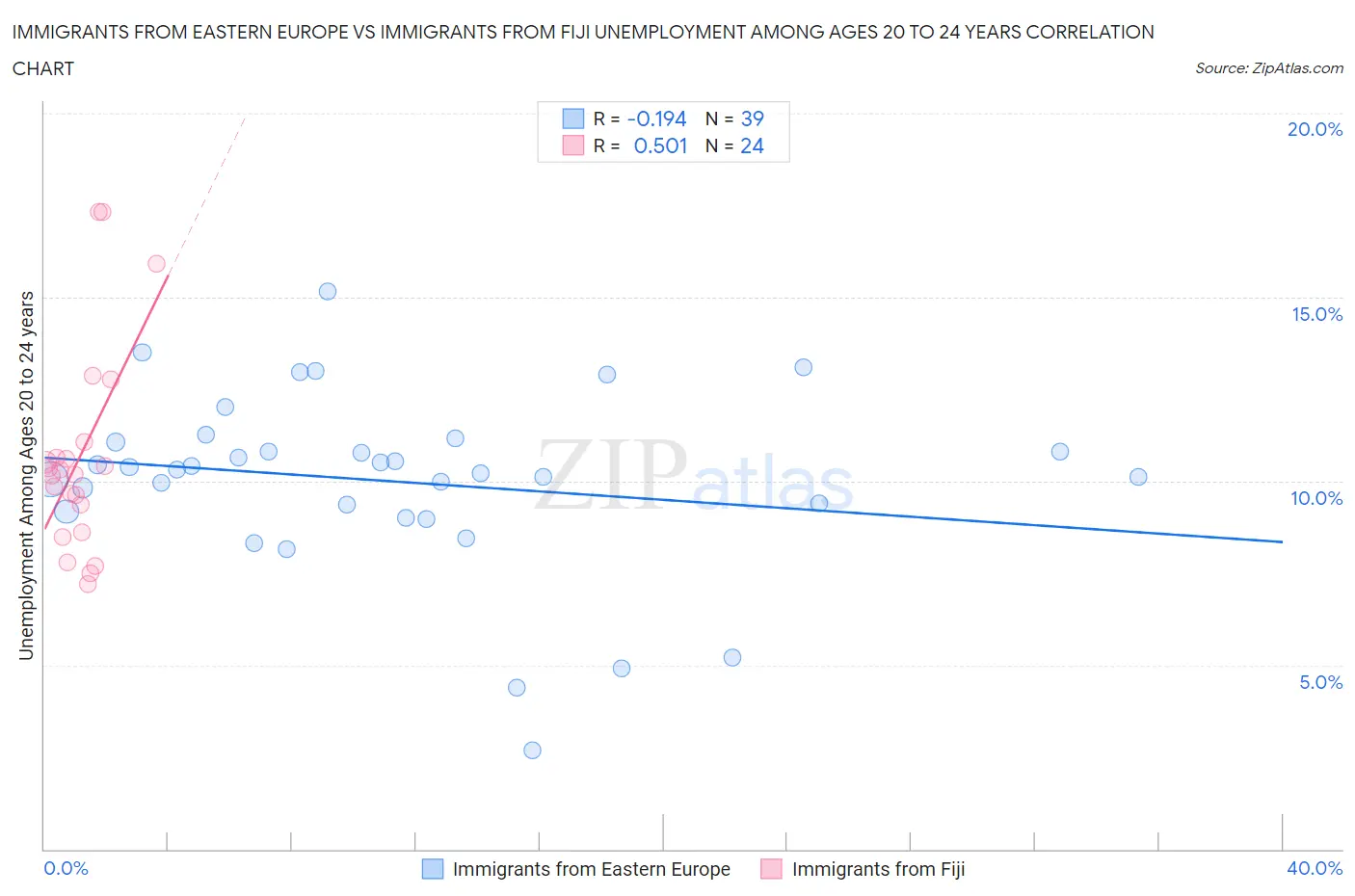 Immigrants from Eastern Europe vs Immigrants from Fiji Unemployment Among Ages 20 to 24 years