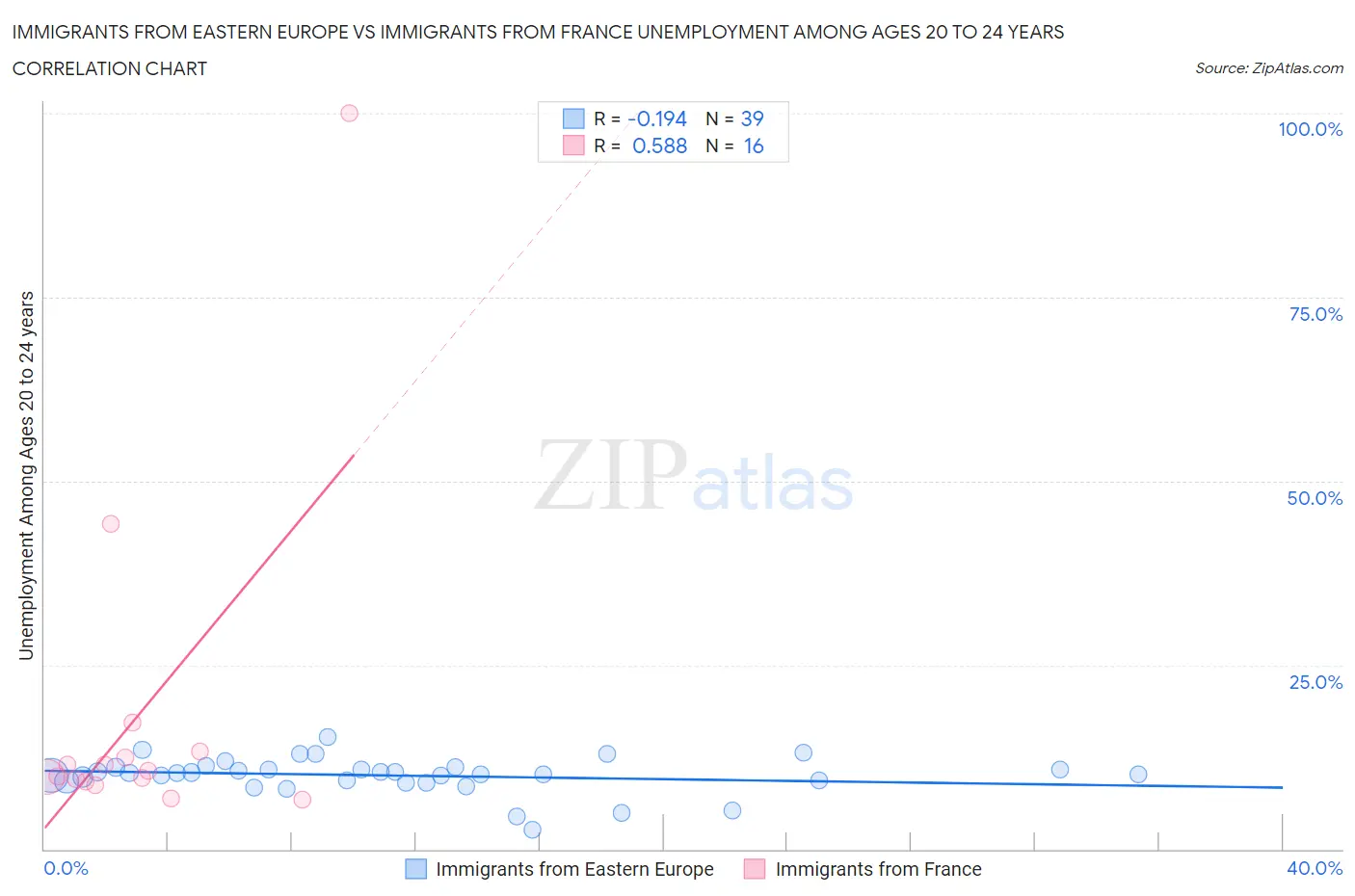 Immigrants from Eastern Europe vs Immigrants from France Unemployment Among Ages 20 to 24 years