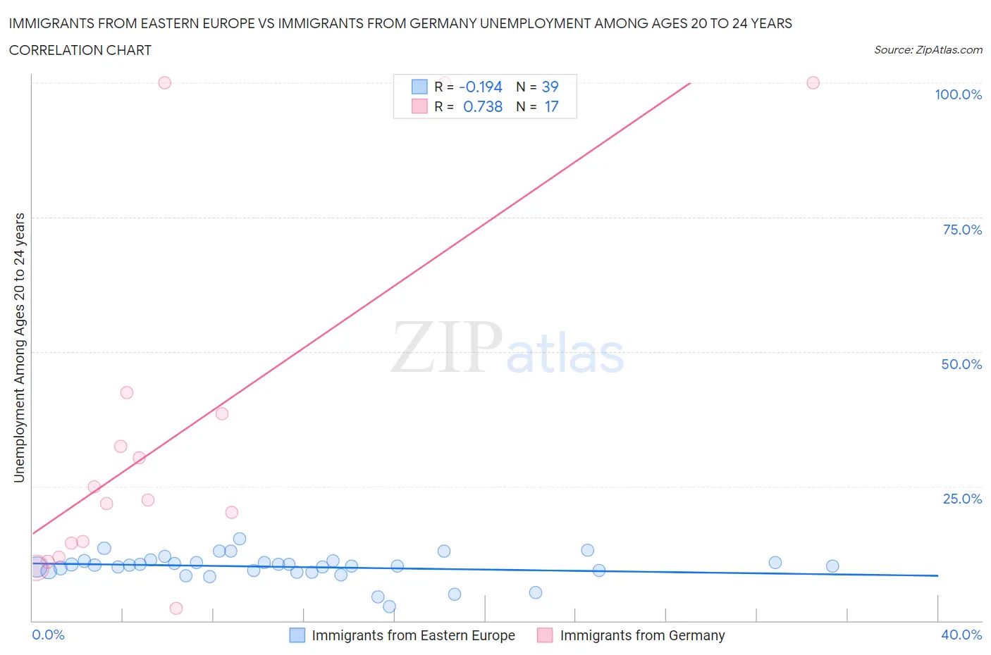 Immigrants from Eastern Europe vs Immigrants from Germany Unemployment Among Ages 20 to 24 years