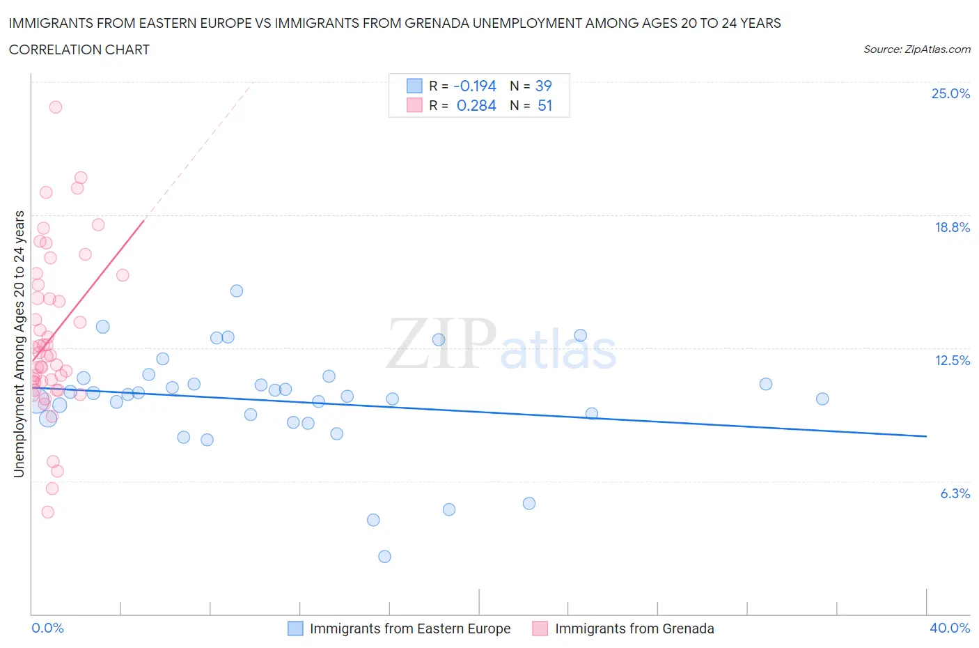 Immigrants from Eastern Europe vs Immigrants from Grenada Unemployment Among Ages 20 to 24 years