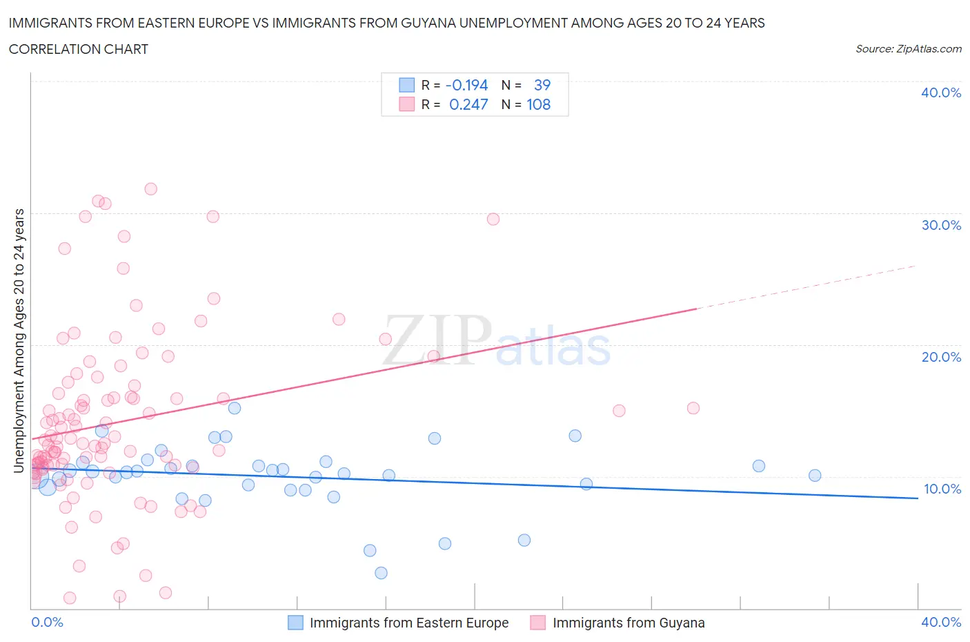 Immigrants from Eastern Europe vs Immigrants from Guyana Unemployment Among Ages 20 to 24 years