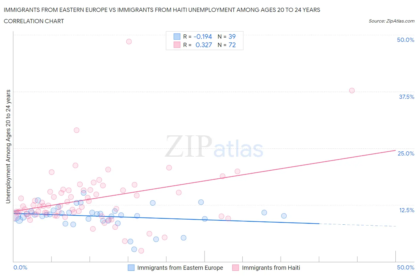 Immigrants from Eastern Europe vs Immigrants from Haiti Unemployment Among Ages 20 to 24 years