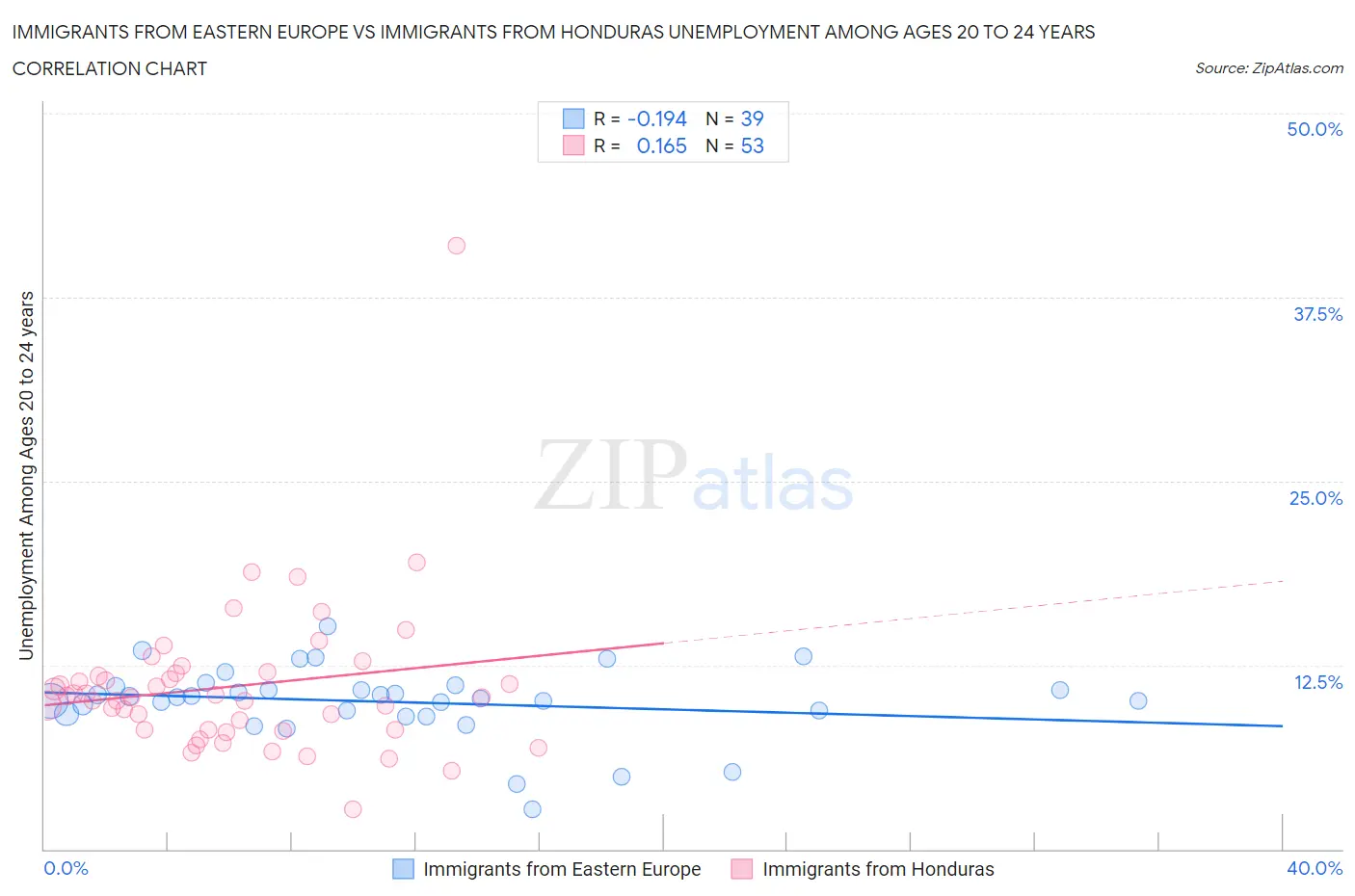 Immigrants from Eastern Europe vs Immigrants from Honduras Unemployment Among Ages 20 to 24 years