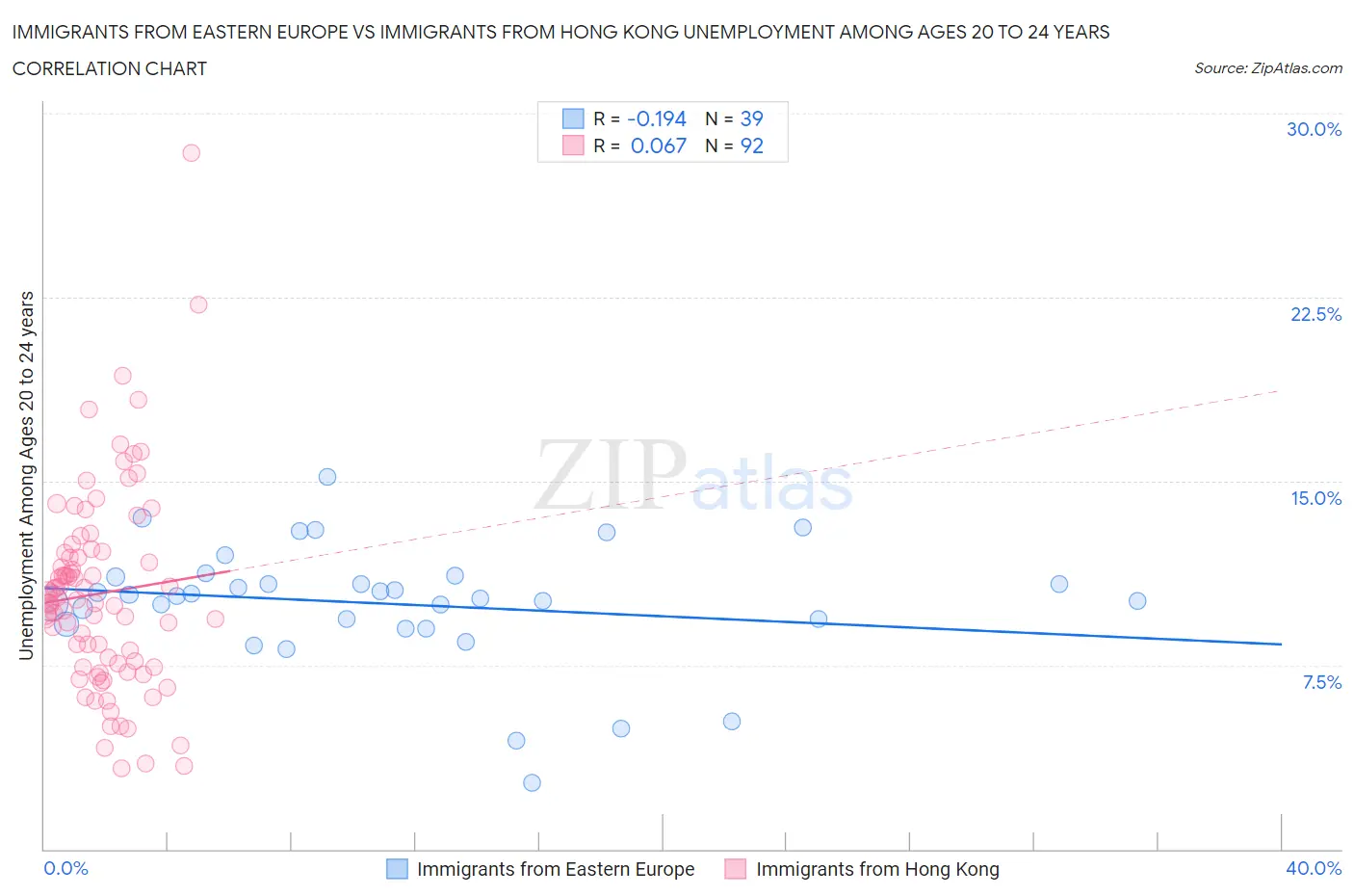 Immigrants from Eastern Europe vs Immigrants from Hong Kong Unemployment Among Ages 20 to 24 years