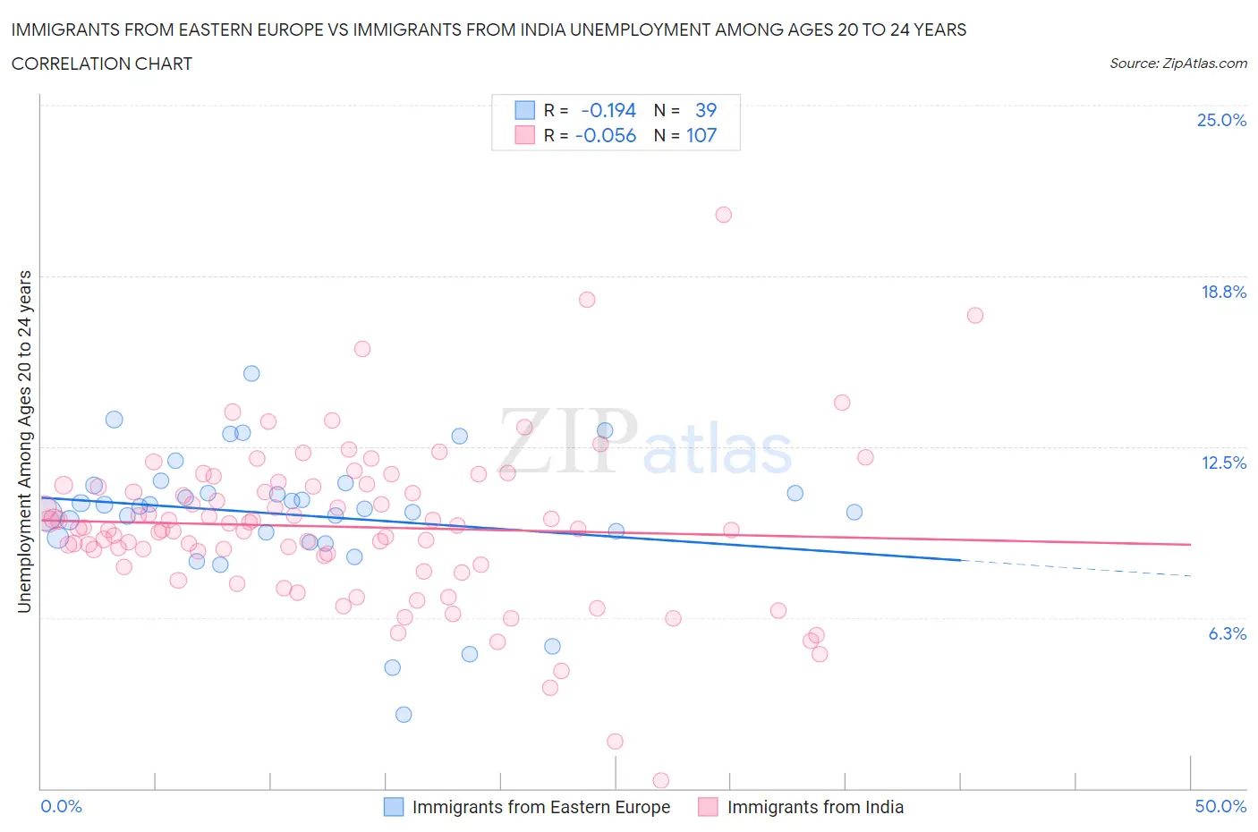 Immigrants from Eastern Europe vs Immigrants from India Unemployment Among Ages 20 to 24 years