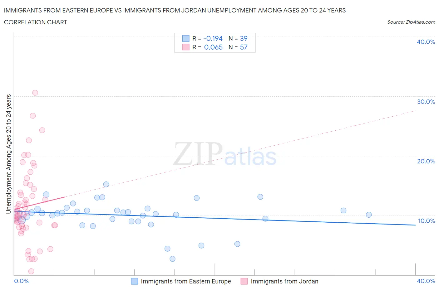 Immigrants from Eastern Europe vs Immigrants from Jordan Unemployment Among Ages 20 to 24 years