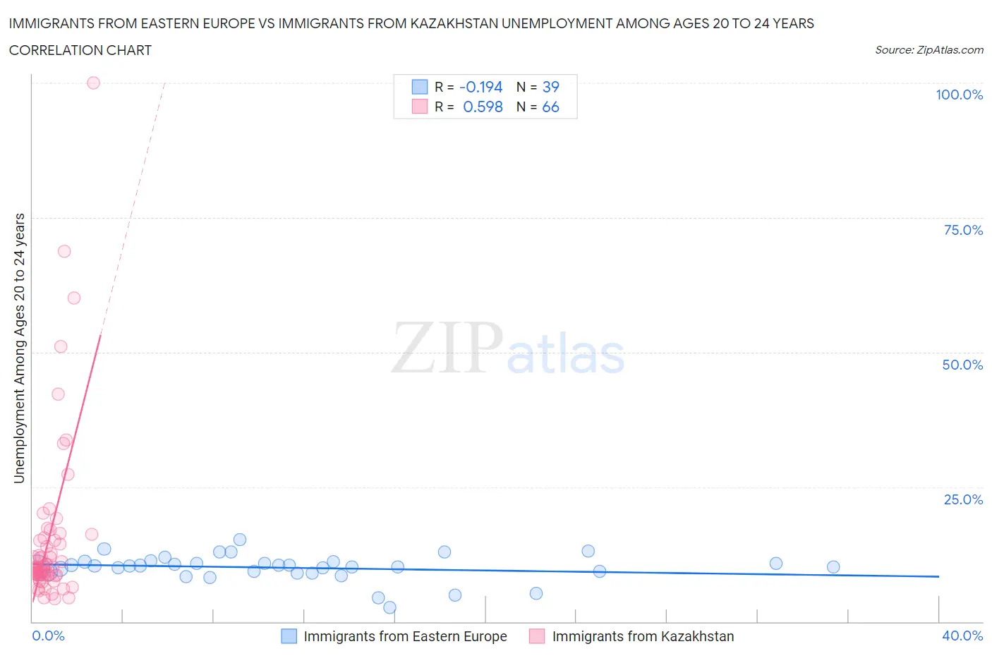 Immigrants from Eastern Europe vs Immigrants from Kazakhstan Unemployment Among Ages 20 to 24 years