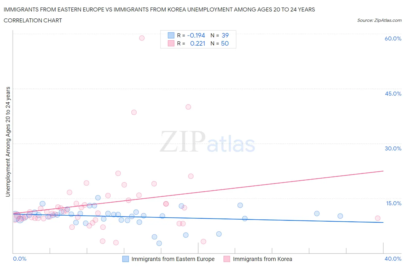 Immigrants from Eastern Europe vs Immigrants from Korea Unemployment Among Ages 20 to 24 years