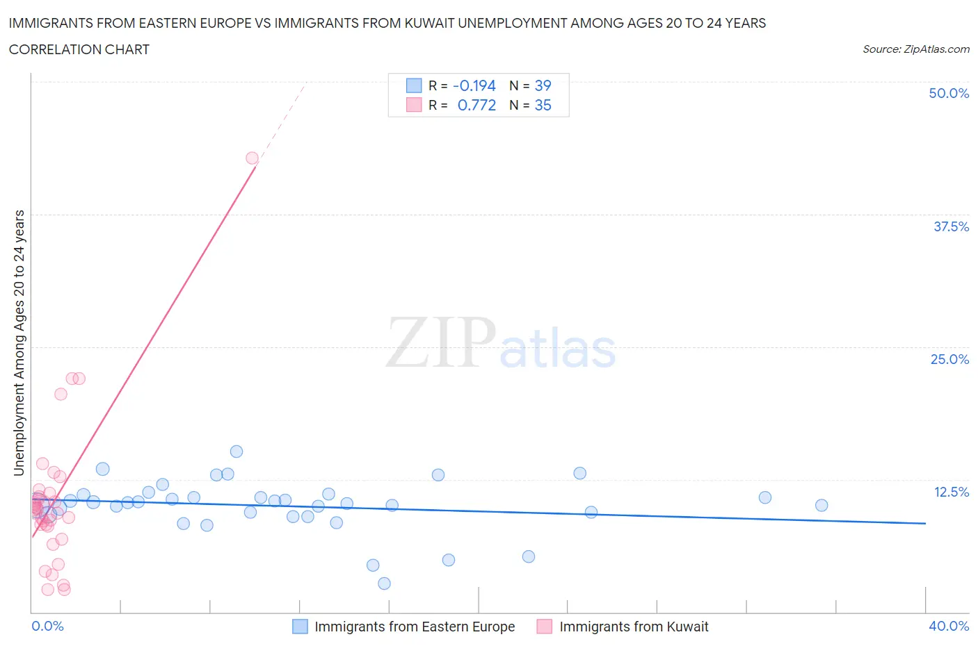 Immigrants from Eastern Europe vs Immigrants from Kuwait Unemployment Among Ages 20 to 24 years