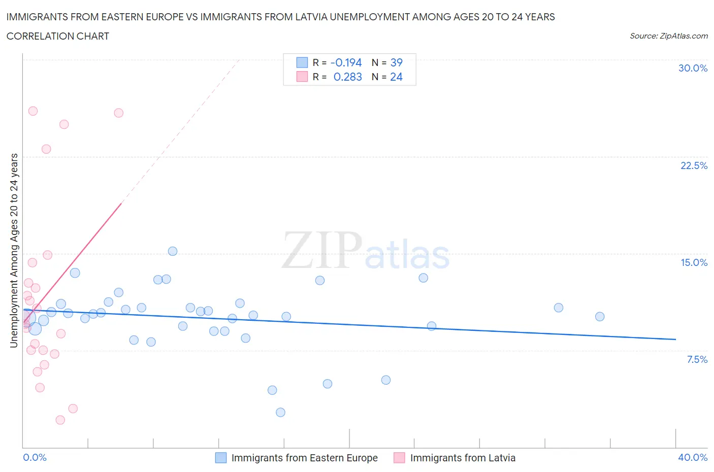 Immigrants from Eastern Europe vs Immigrants from Latvia Unemployment Among Ages 20 to 24 years