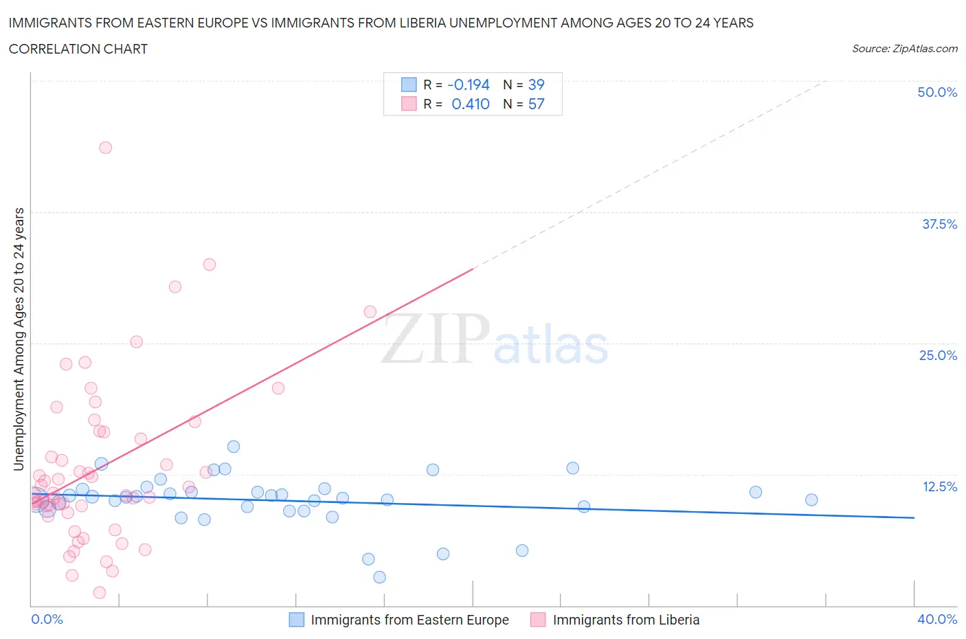 Immigrants from Eastern Europe vs Immigrants from Liberia Unemployment Among Ages 20 to 24 years