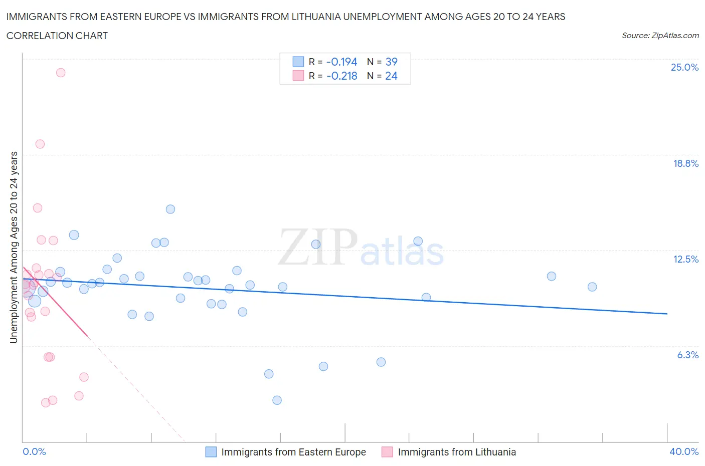 Immigrants from Eastern Europe vs Immigrants from Lithuania Unemployment Among Ages 20 to 24 years