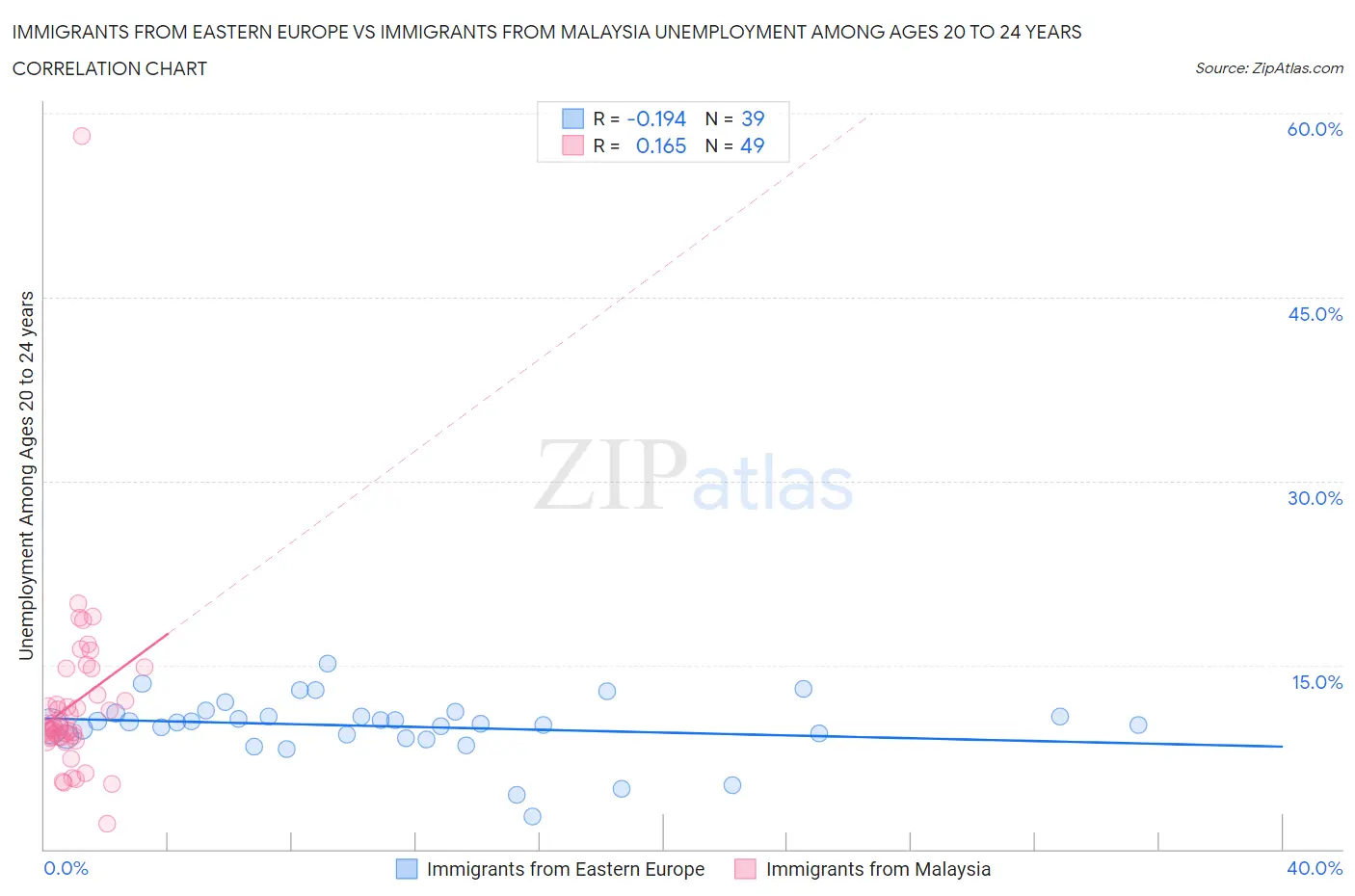 Immigrants from Eastern Europe vs Immigrants from Malaysia Unemployment Among Ages 20 to 24 years