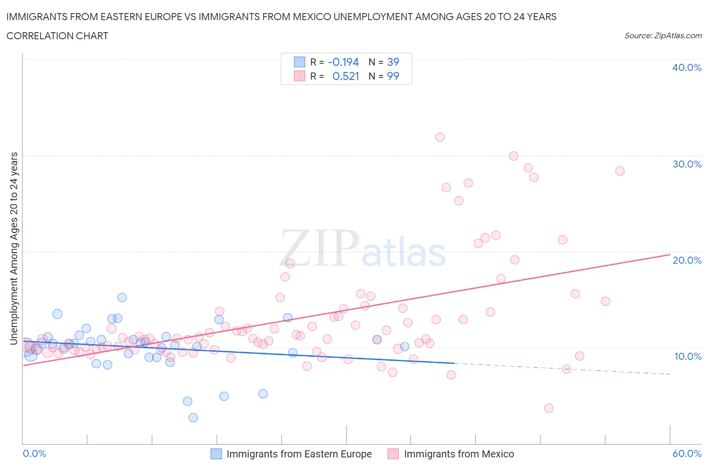 Immigrants from Eastern Europe vs Immigrants from Mexico Unemployment Among Ages 20 to 24 years