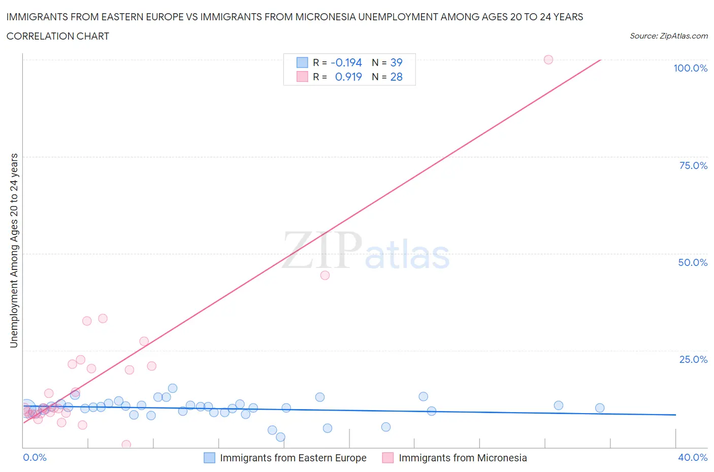 Immigrants from Eastern Europe vs Immigrants from Micronesia Unemployment Among Ages 20 to 24 years