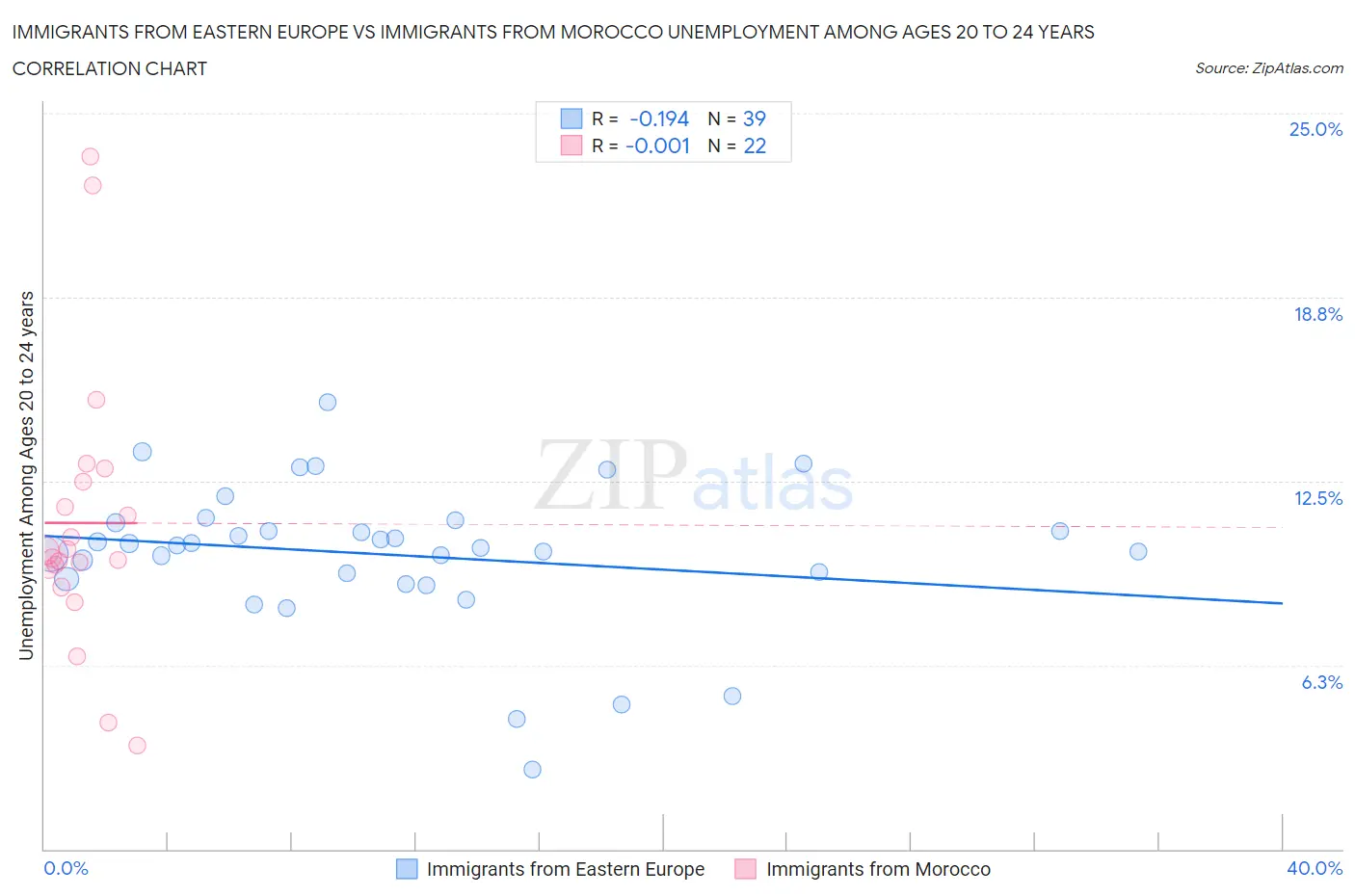 Immigrants from Eastern Europe vs Immigrants from Morocco Unemployment Among Ages 20 to 24 years