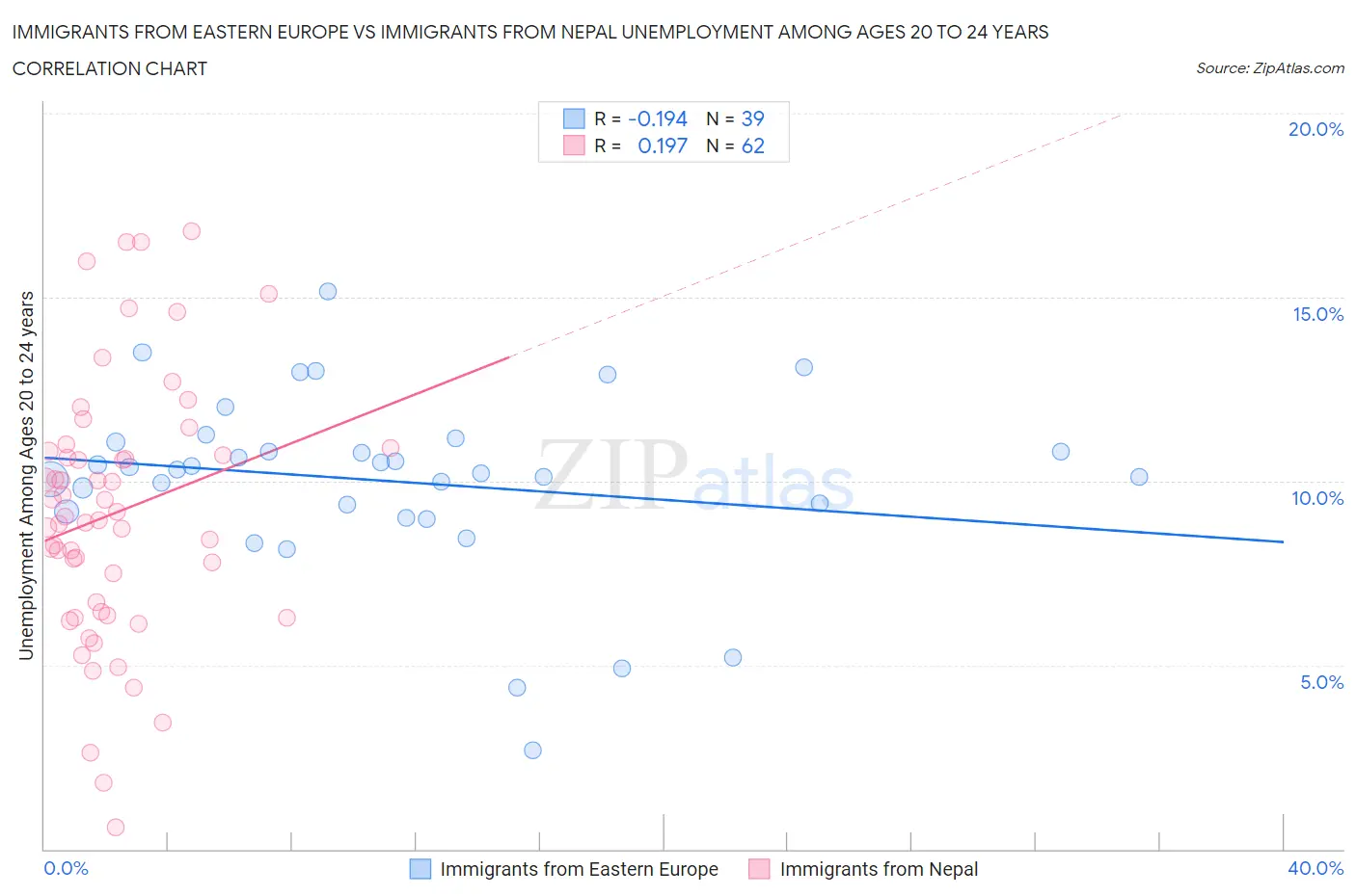 Immigrants from Eastern Europe vs Immigrants from Nepal Unemployment Among Ages 20 to 24 years