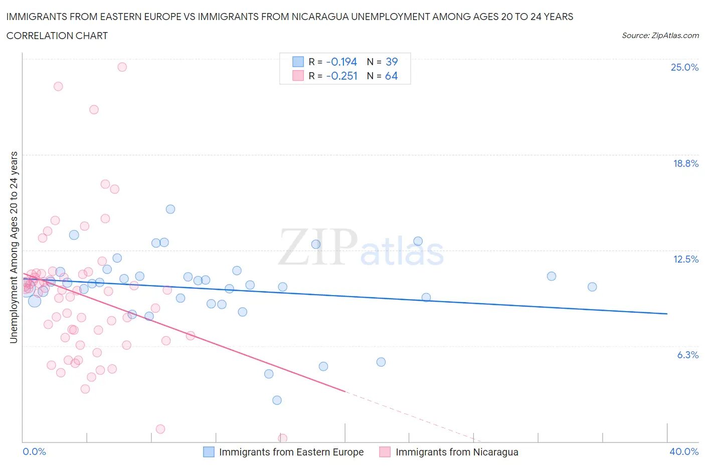 Immigrants from Eastern Europe vs Immigrants from Nicaragua Unemployment Among Ages 20 to 24 years