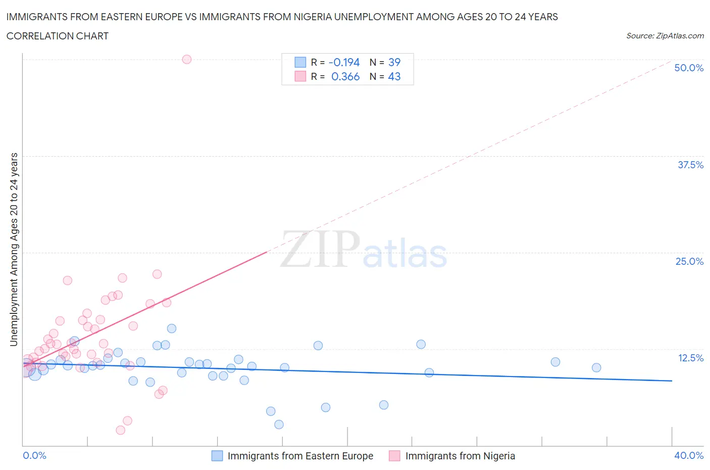 Immigrants from Eastern Europe vs Immigrants from Nigeria Unemployment Among Ages 20 to 24 years