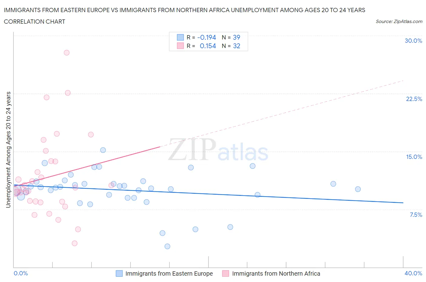 Immigrants from Eastern Europe vs Immigrants from Northern Africa Unemployment Among Ages 20 to 24 years