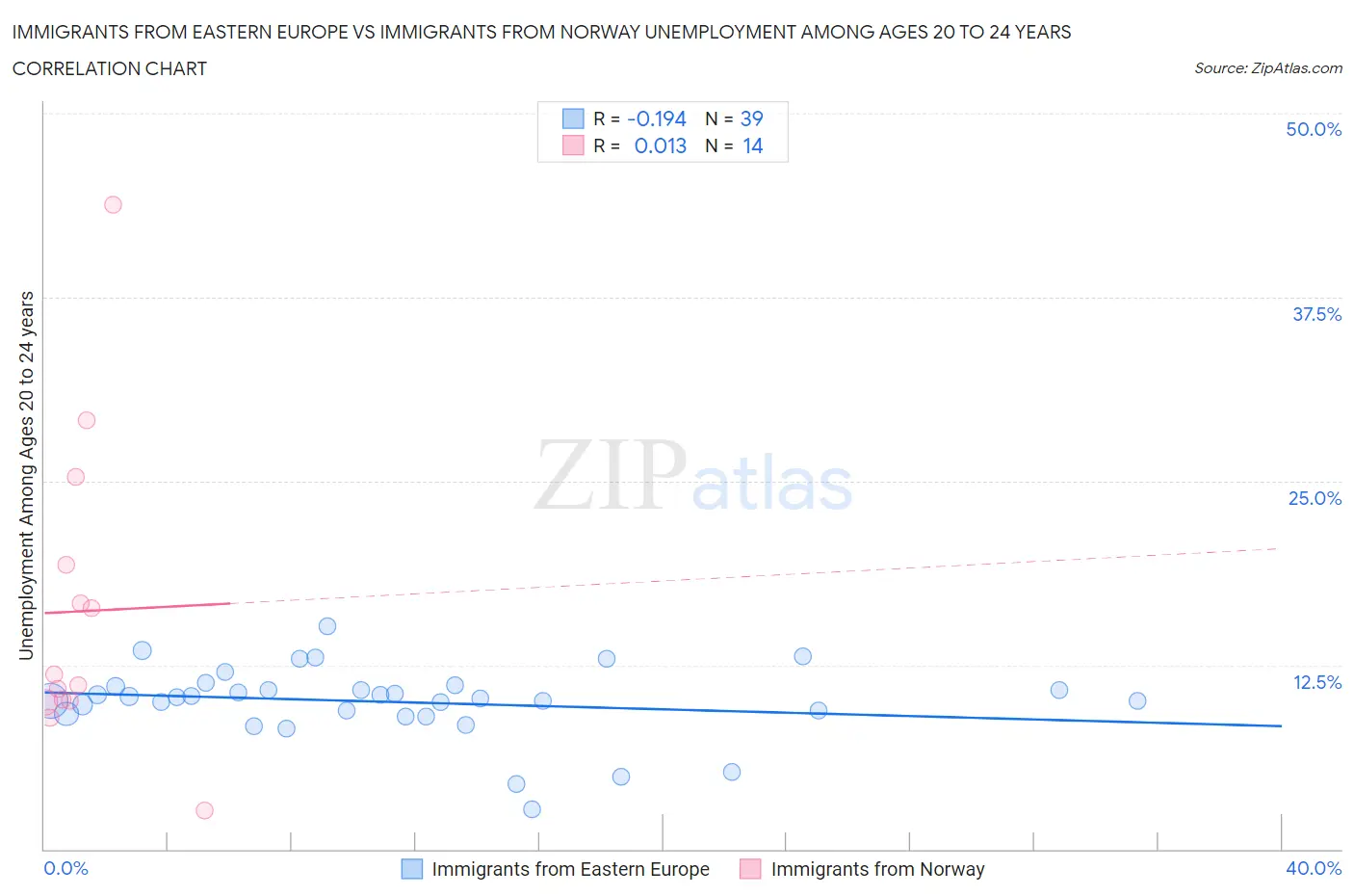 Immigrants from Eastern Europe vs Immigrants from Norway Unemployment Among Ages 20 to 24 years