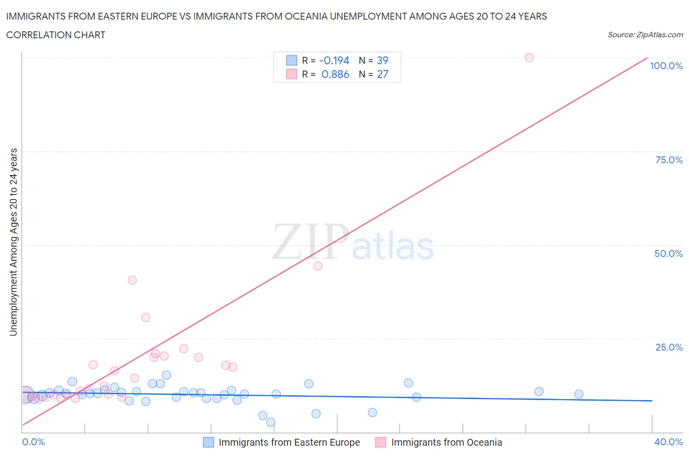Immigrants from Eastern Europe vs Immigrants from Oceania Unemployment Among Ages 20 to 24 years