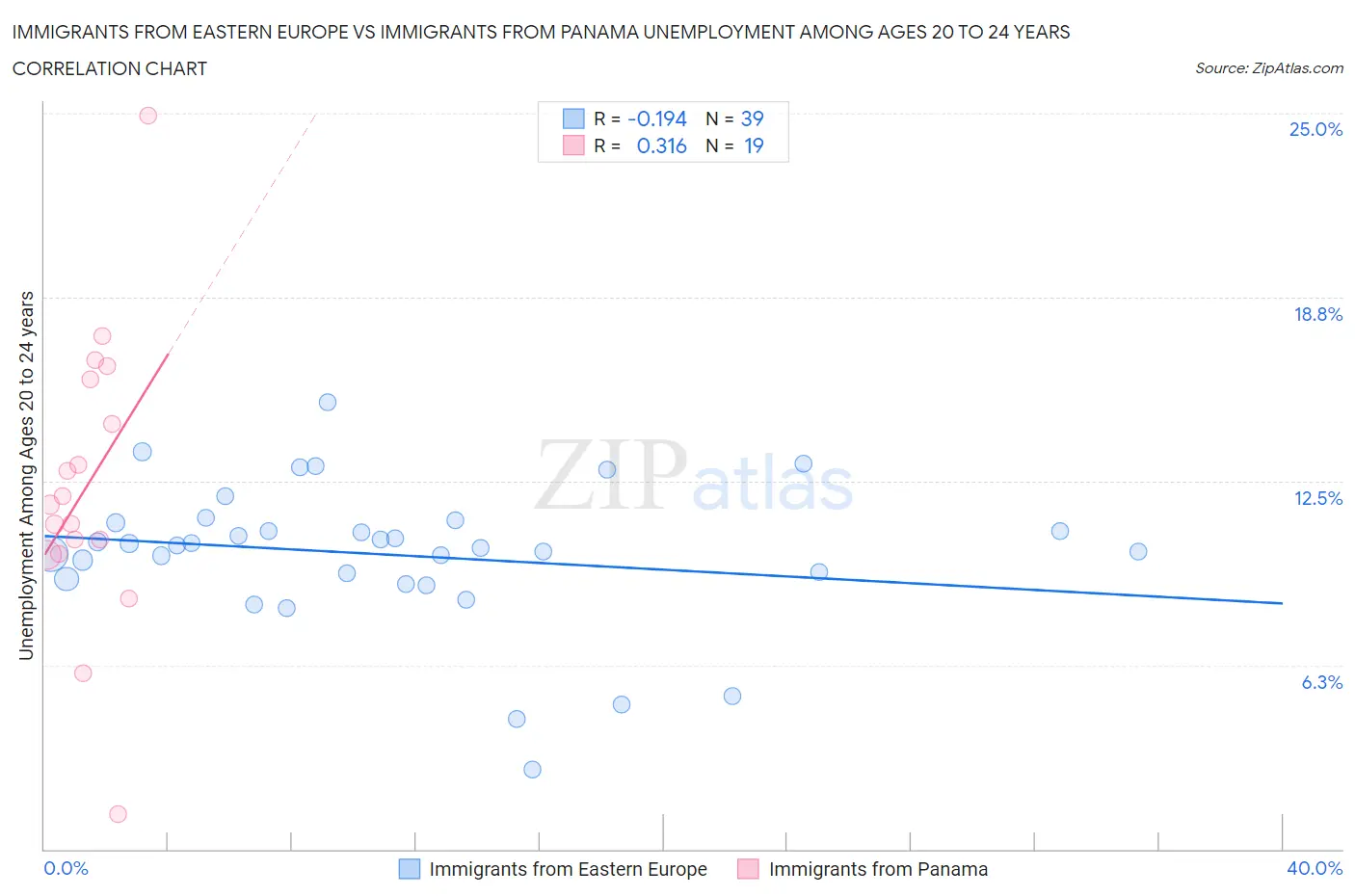 Immigrants from Eastern Europe vs Immigrants from Panama Unemployment Among Ages 20 to 24 years