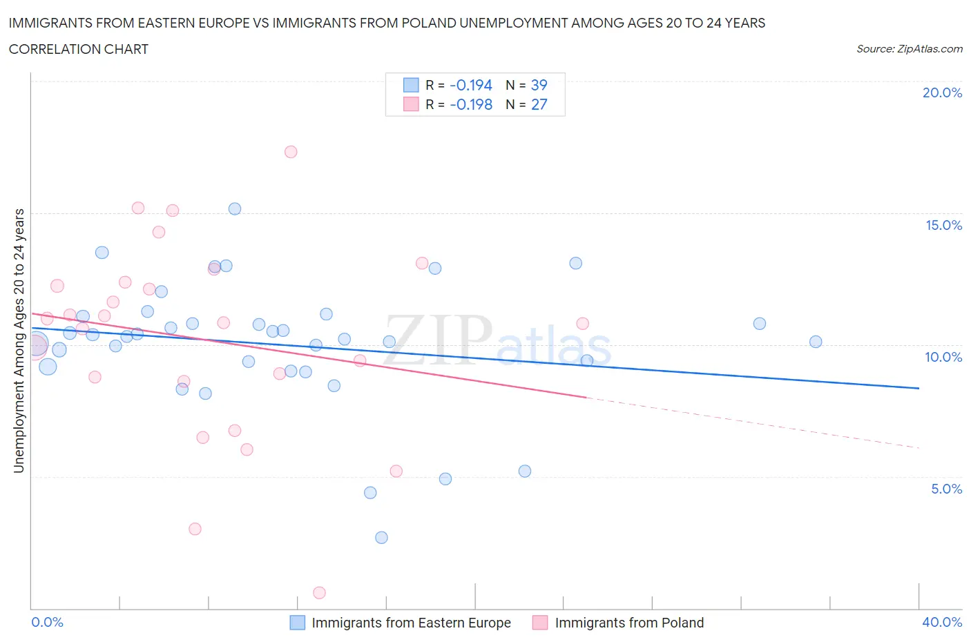 Immigrants from Eastern Europe vs Immigrants from Poland Unemployment Among Ages 20 to 24 years