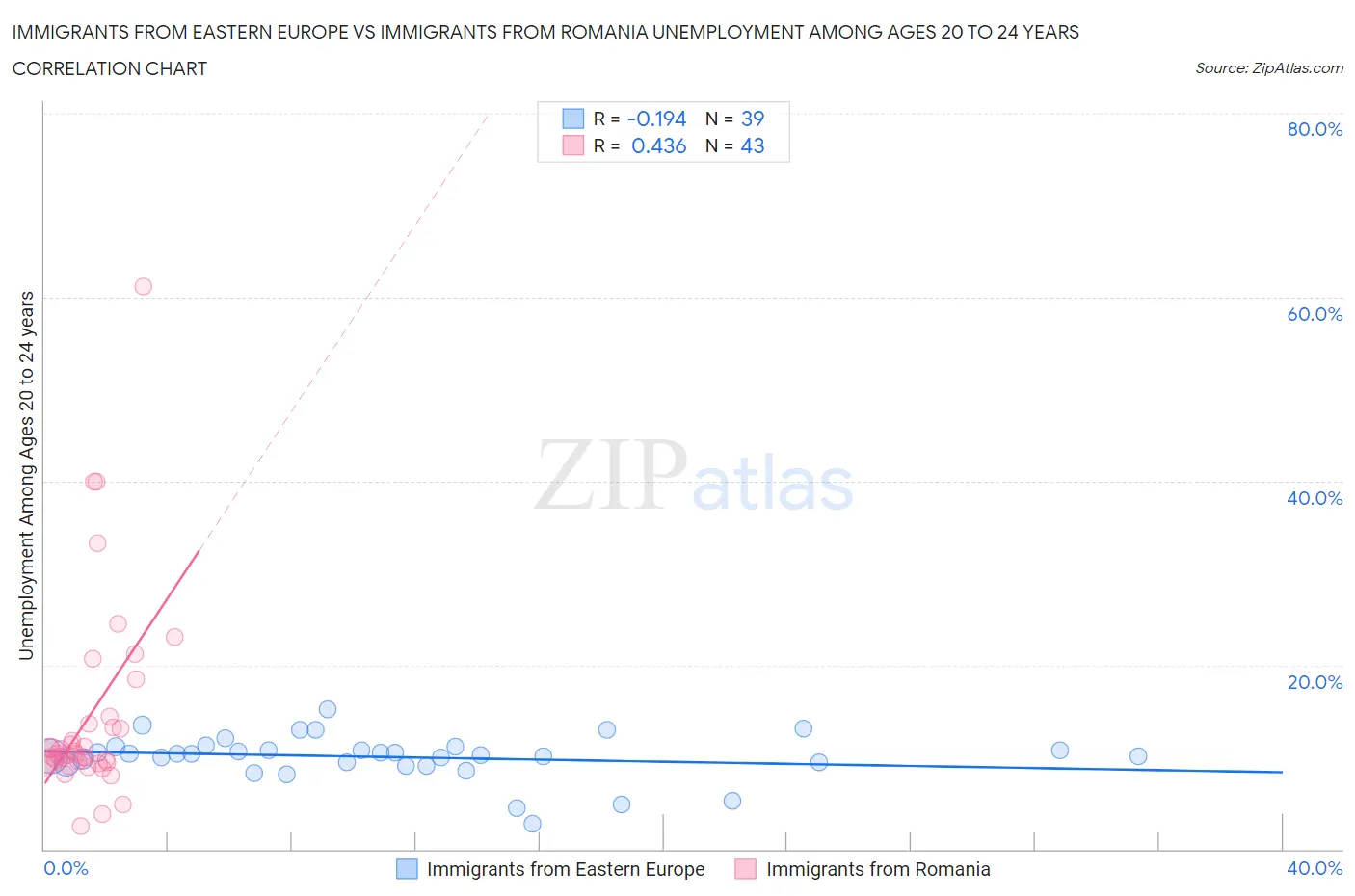 Immigrants from Eastern Europe vs Immigrants from Romania Unemployment Among Ages 20 to 24 years