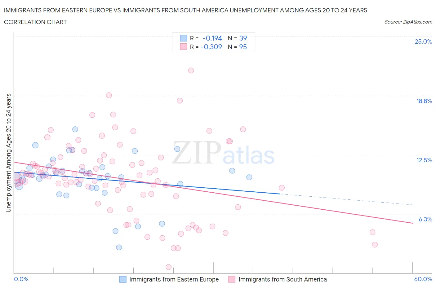 Immigrants from Eastern Europe vs Immigrants from South America Unemployment Among Ages 20 to 24 years