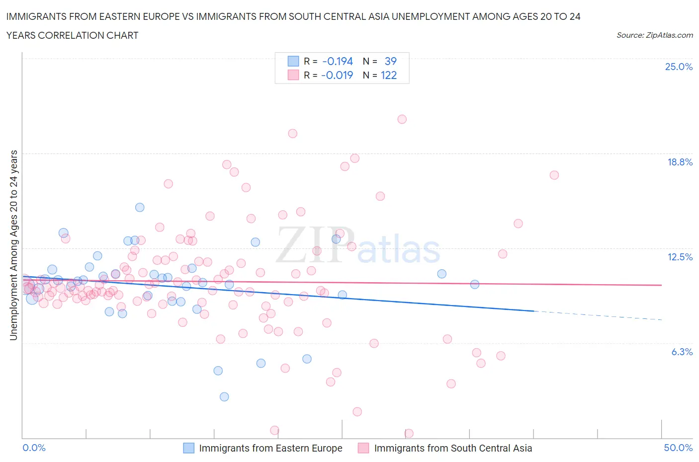 Immigrants from Eastern Europe vs Immigrants from South Central Asia Unemployment Among Ages 20 to 24 years