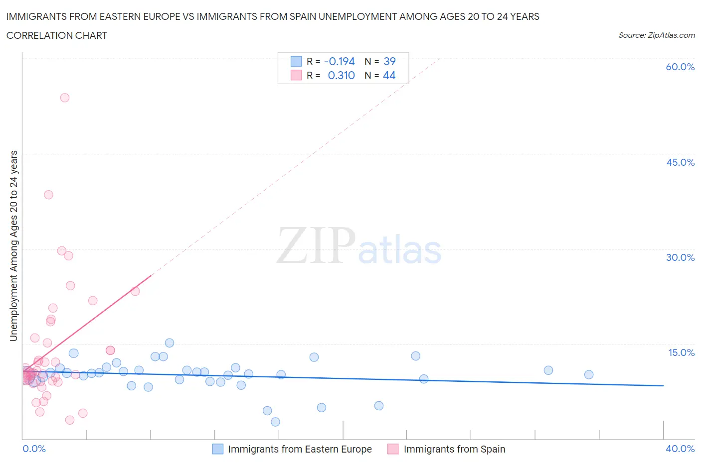 Immigrants from Eastern Europe vs Immigrants from Spain Unemployment Among Ages 20 to 24 years