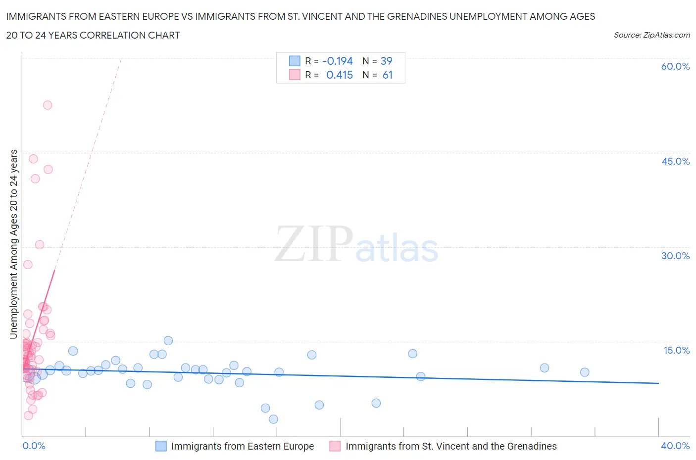 Immigrants from Eastern Europe vs Immigrants from St. Vincent and the Grenadines Unemployment Among Ages 20 to 24 years