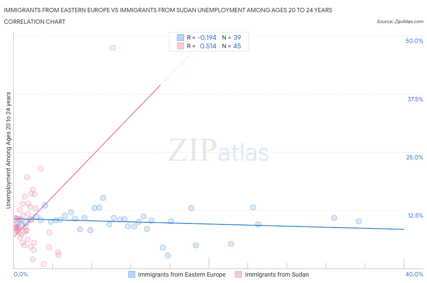 Immigrants from Eastern Europe vs Immigrants from Sudan Unemployment Among Ages 20 to 24 years