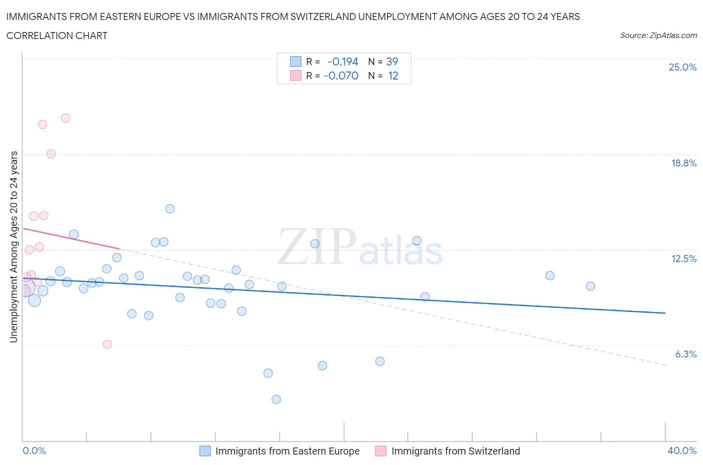 Immigrants from Eastern Europe vs Immigrants from Switzerland Unemployment Among Ages 20 to 24 years