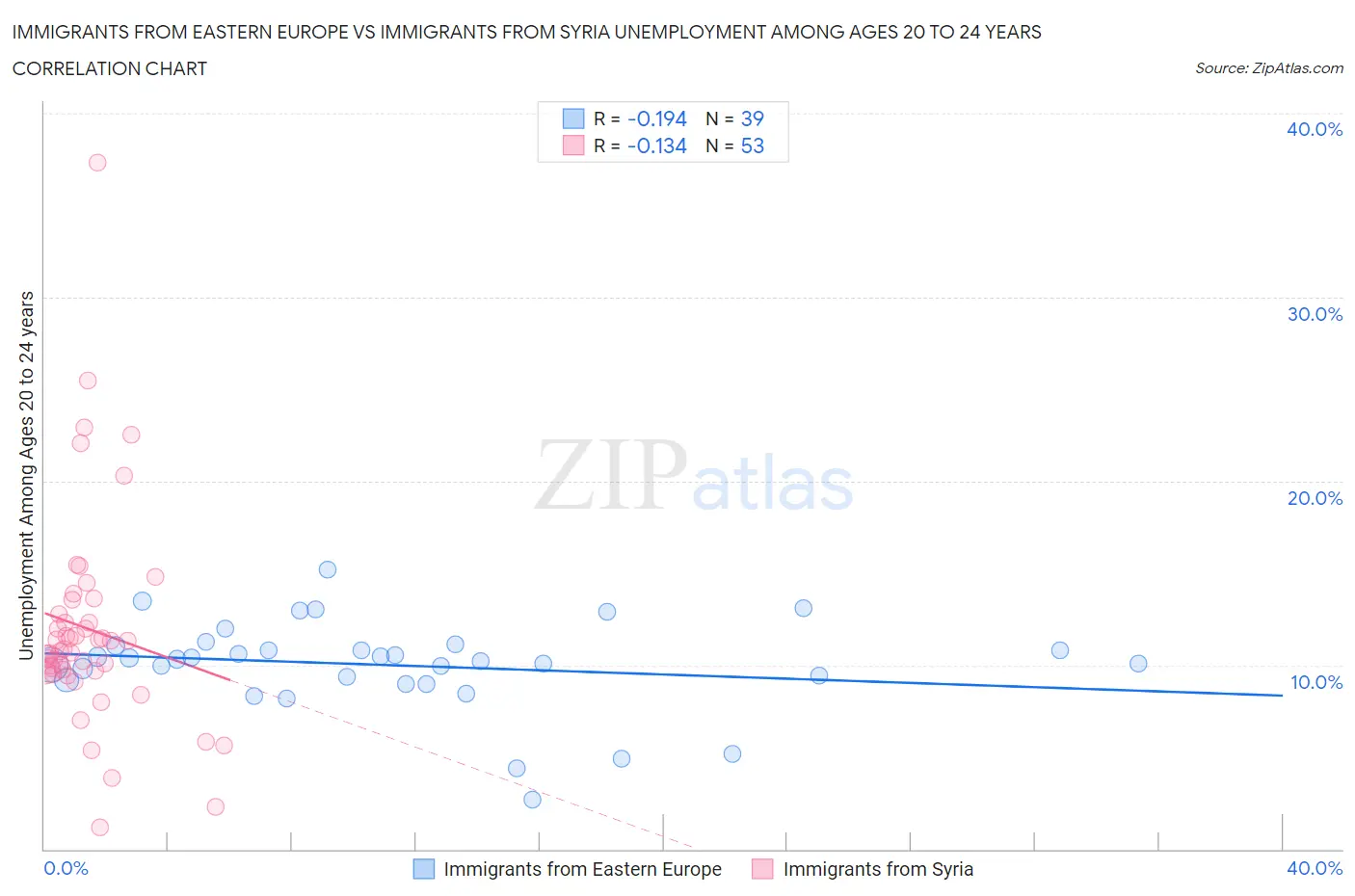 Immigrants from Eastern Europe vs Immigrants from Syria Unemployment Among Ages 20 to 24 years