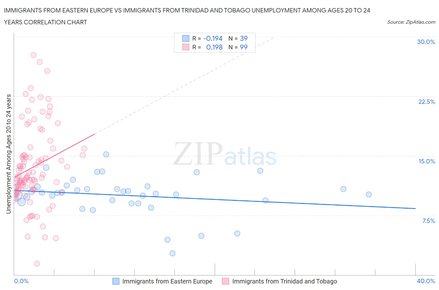 Immigrants from Eastern Europe vs Immigrants from Trinidad and Tobago Unemployment Among Ages 20 to 24 years