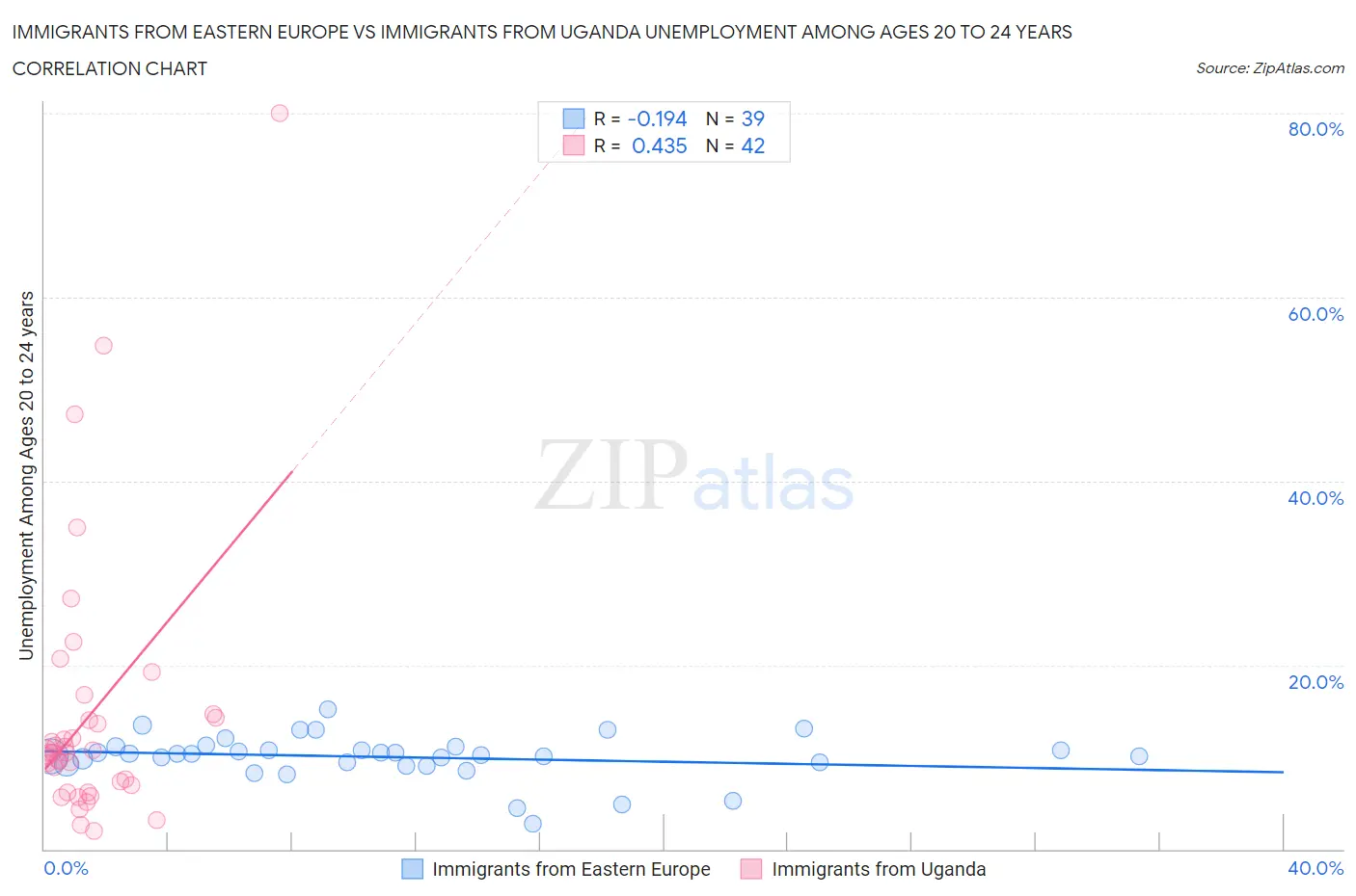 Immigrants from Eastern Europe vs Immigrants from Uganda Unemployment Among Ages 20 to 24 years