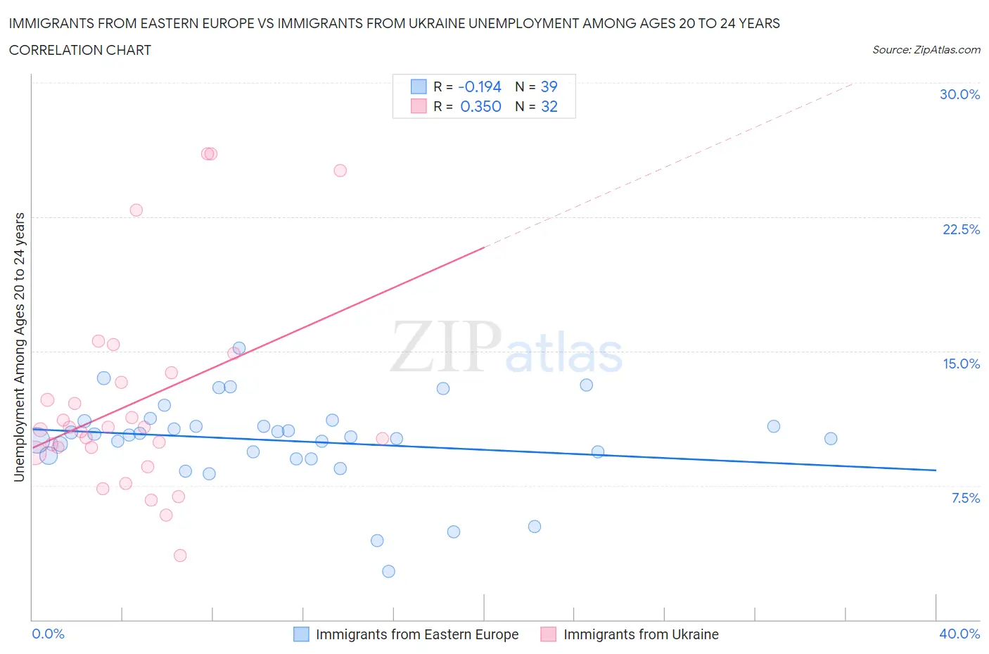 Immigrants from Eastern Europe vs Immigrants from Ukraine Unemployment Among Ages 20 to 24 years