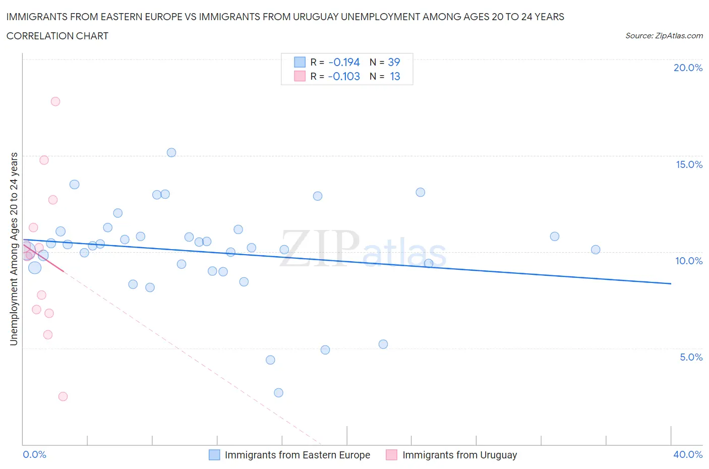 Immigrants from Eastern Europe vs Immigrants from Uruguay Unemployment Among Ages 20 to 24 years