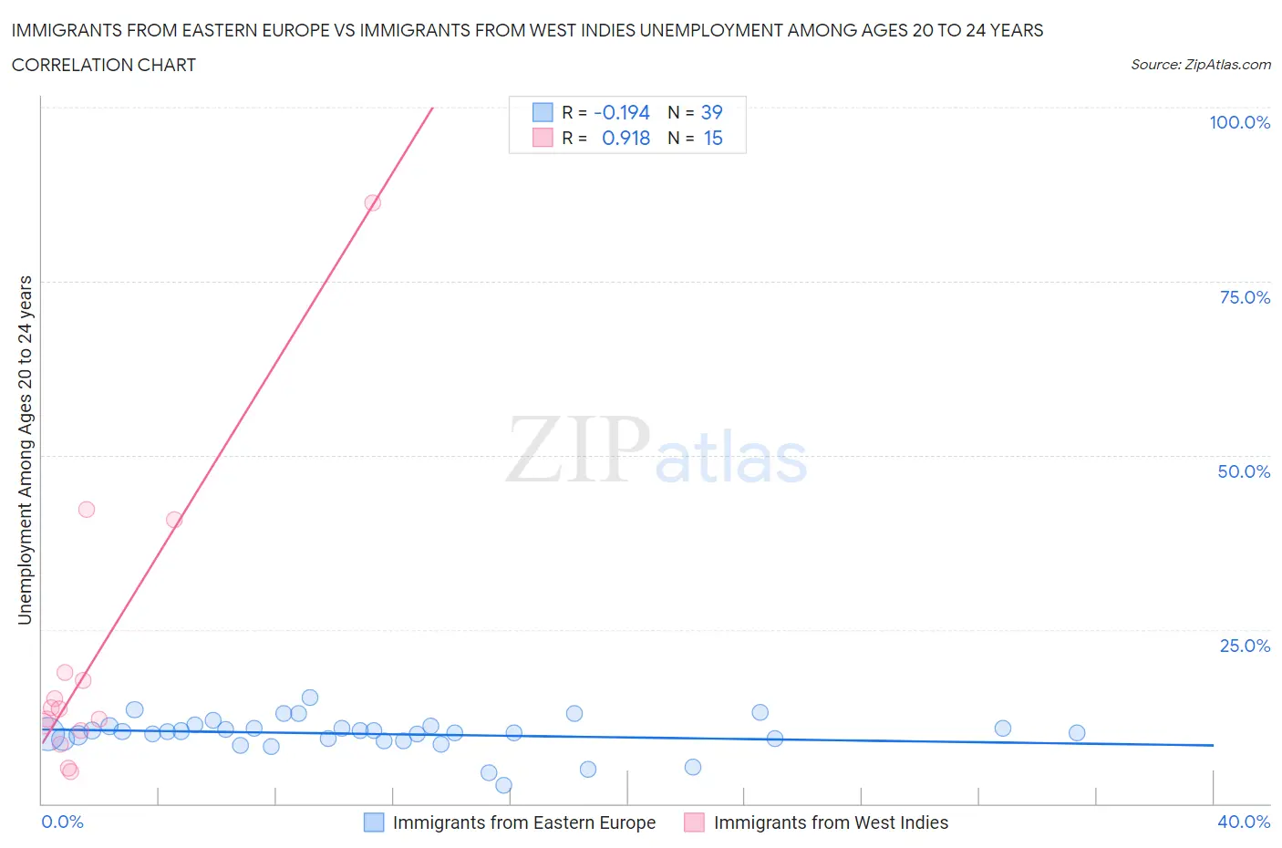 Immigrants from Eastern Europe vs Immigrants from West Indies Unemployment Among Ages 20 to 24 years