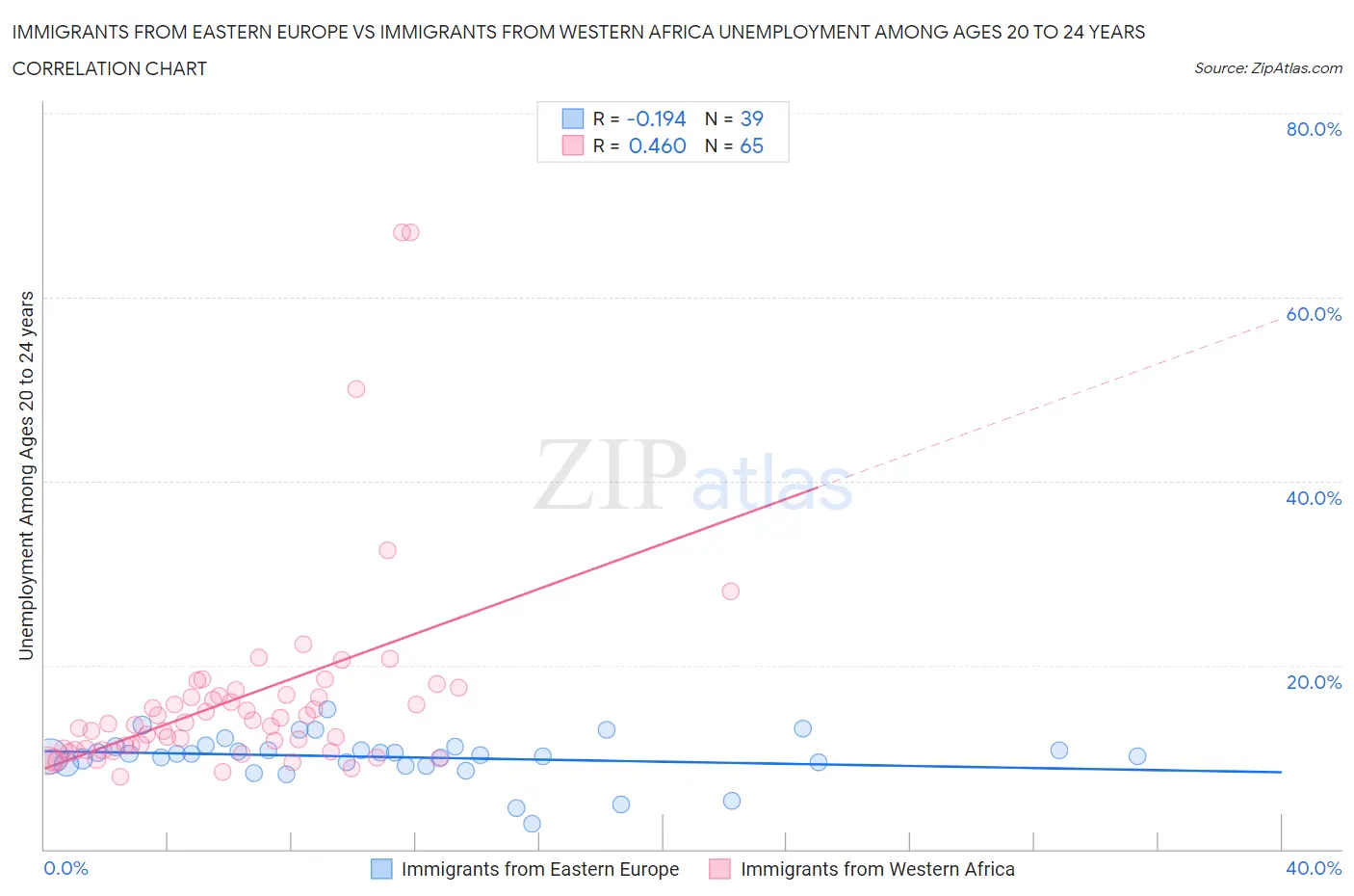 Immigrants from Eastern Europe vs Immigrants from Western Africa Unemployment Among Ages 20 to 24 years