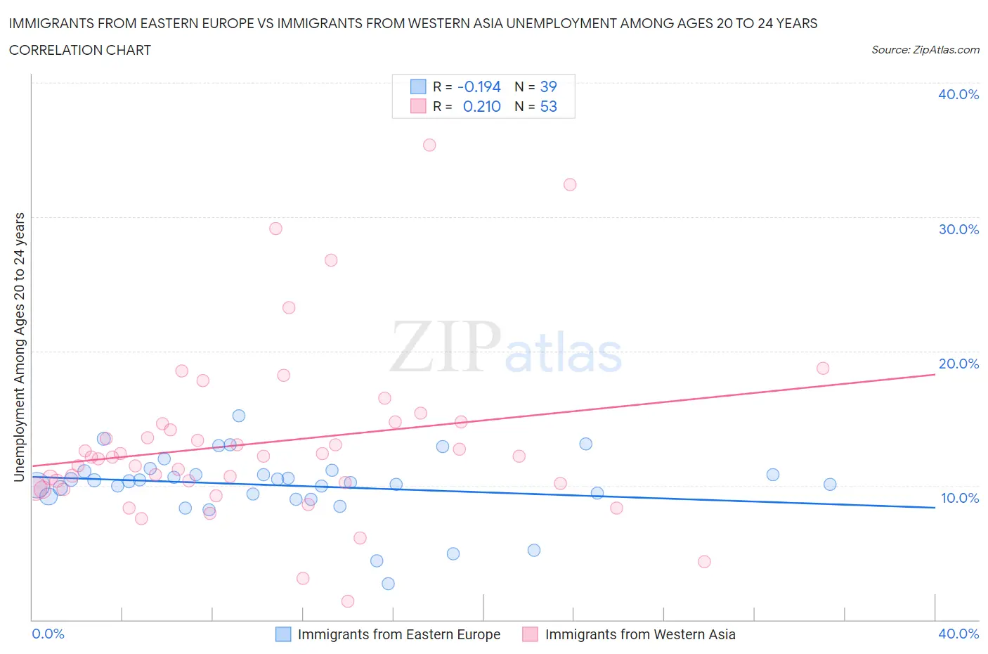 Immigrants from Eastern Europe vs Immigrants from Western Asia Unemployment Among Ages 20 to 24 years
