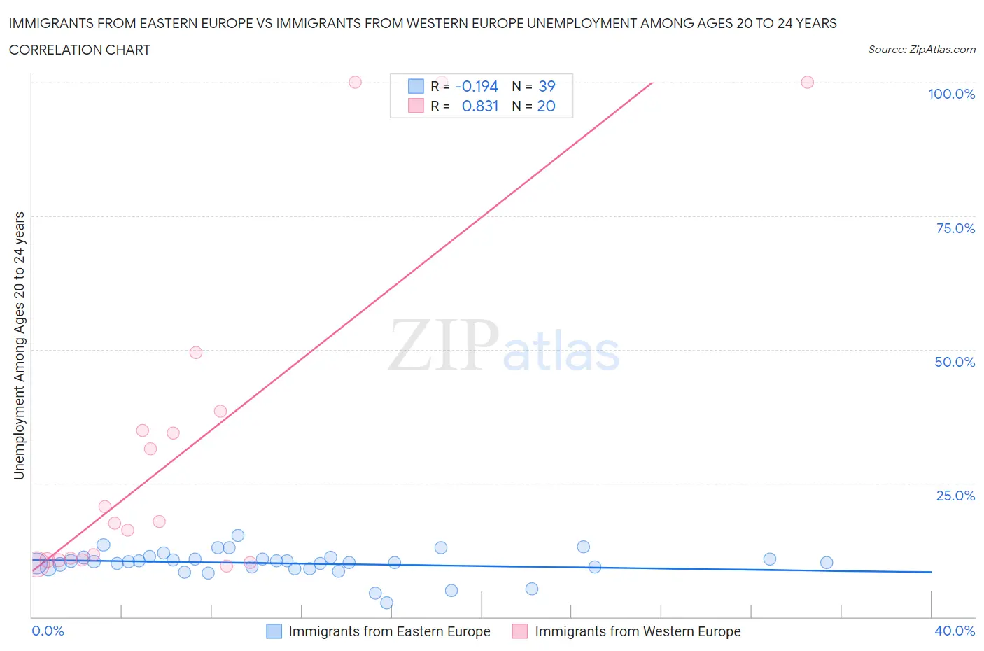 Immigrants from Eastern Europe vs Immigrants from Western Europe Unemployment Among Ages 20 to 24 years